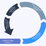 Illustration showcasing our efficient 3-step webpage development process.