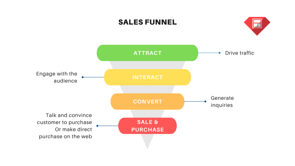 Sales Funnel For Small Businesses What are sales funnels and how they can help small businesses grow