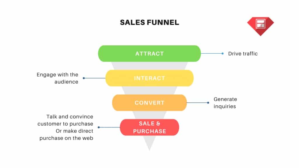 A Sales Funnel illustration